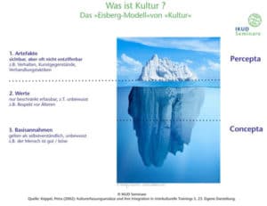 Eisberg von Kultur - 3 Ebenen von Kultur