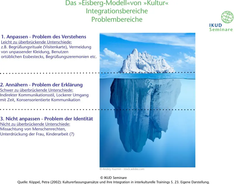 Eisbergmodell von Kultur