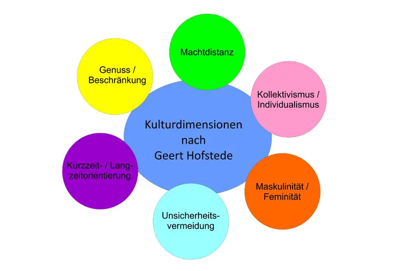 Kulturdimensionen – Geert Hofstede