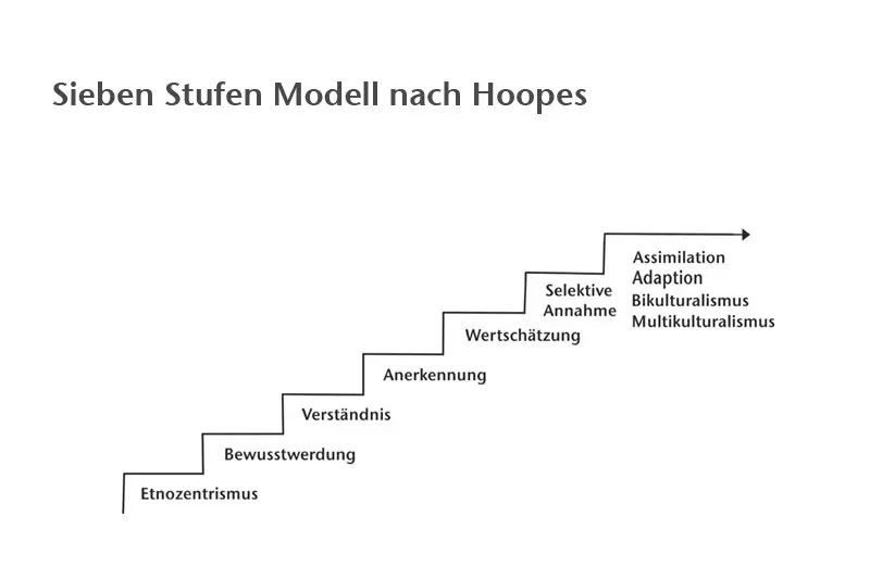 Sieben Stufen Modell nach Hoopes